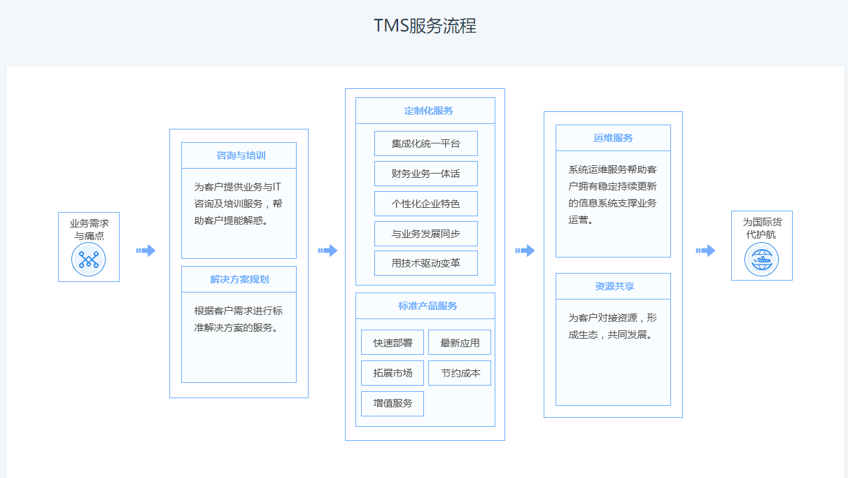 易倉國際貨代系統(tǒng)TMS百科 軟件介紹與基礎(chǔ)服務(wù)全解析